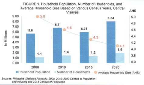 visayas population|Population and Housing .
